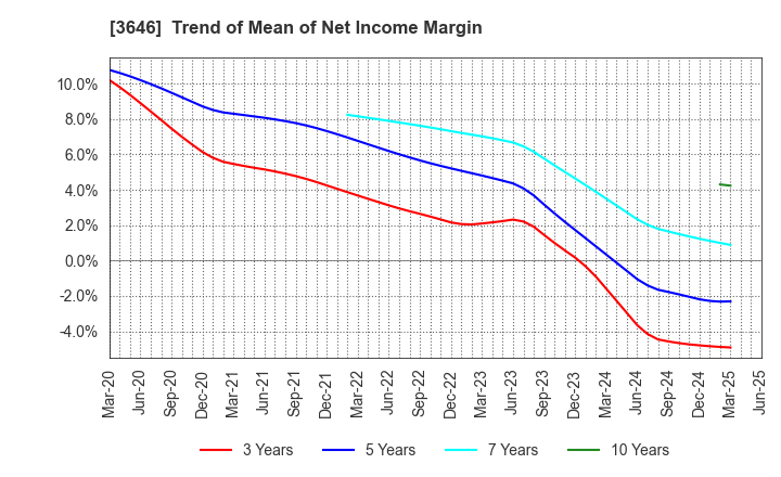 3646 Ekitan & Co.,Ltd.: Trend of Mean of Net Income Margin