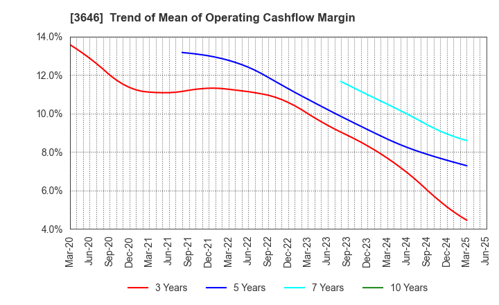 3646 Ekitan & Co.,Ltd.: Trend of Mean of Operating Cashflow Margin