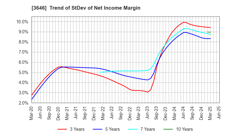 3646 Ekitan & Co.,Ltd.: Trend of StDev of Net Income Margin