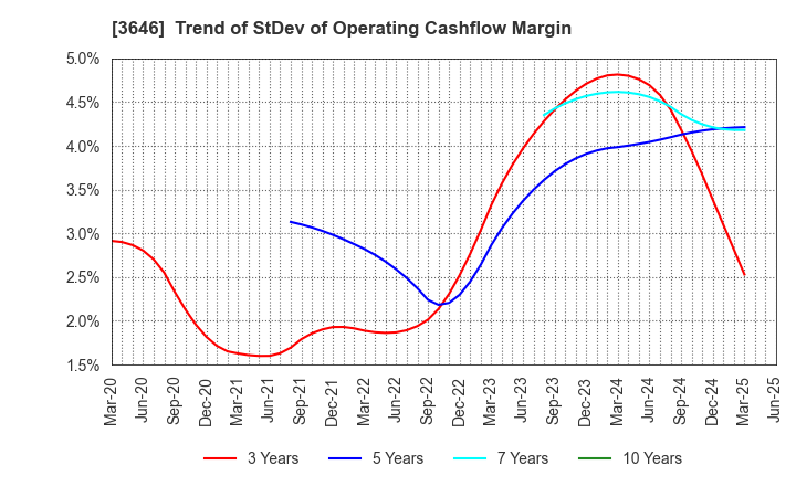 3646 Ekitan & Co.,Ltd.: Trend of StDev of Operating Cashflow Margin
