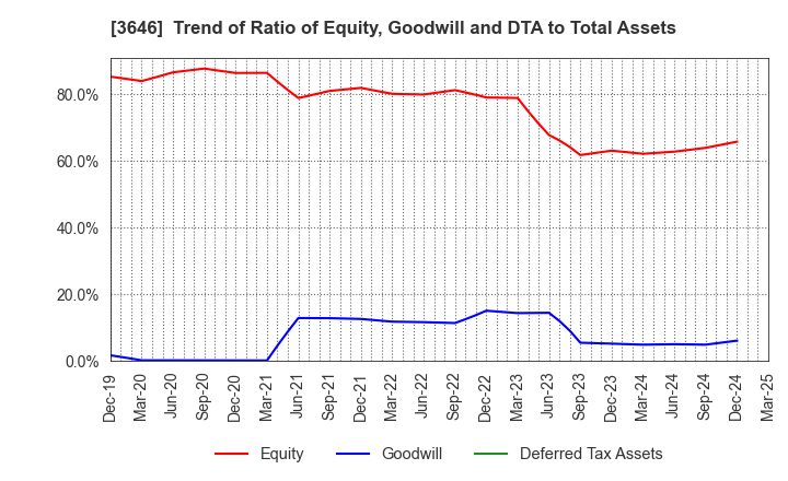 3646 Ekitan & Co.,Ltd.: Trend of Ratio of Equity, Goodwill and DTA to Total Assets