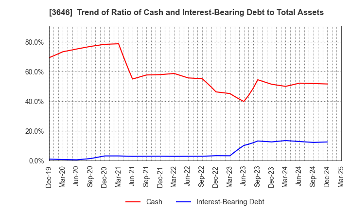3646 Ekitan & Co.,Ltd.: Trend of Ratio of Cash and Interest-Bearing Debt to Total Assets