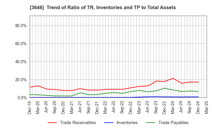 3646 Ekitan & Co.,Ltd.: Trend of Ratio of TR, Inventories and TP to Total Assets