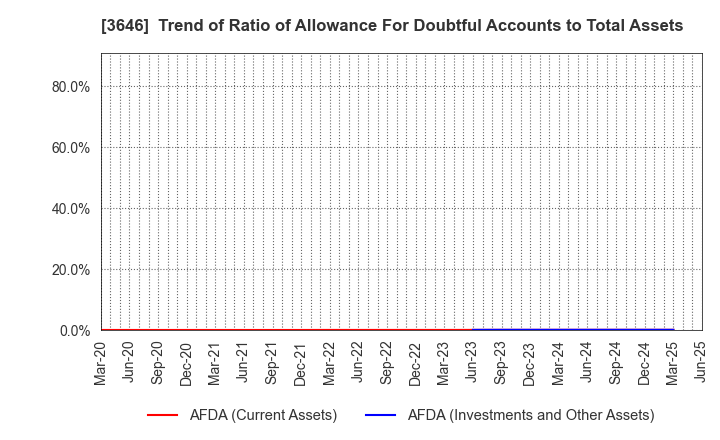 3646 Ekitan & Co.,Ltd.: Trend of Ratio of Allowance For Doubtful Accounts to Total Assets