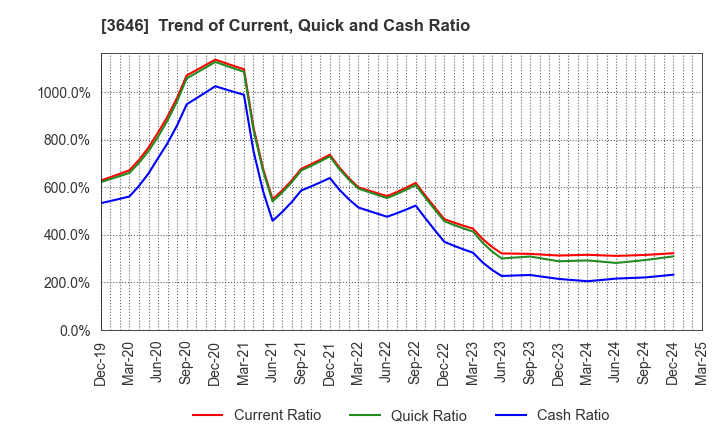 3646 Ekitan & Co.,Ltd.: Trend of Current, Quick and Cash Ratio