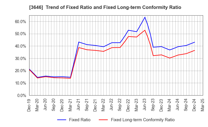 3646 Ekitan & Co.,Ltd.: Trend of Fixed Ratio and Fixed Long-term Conformity Ratio