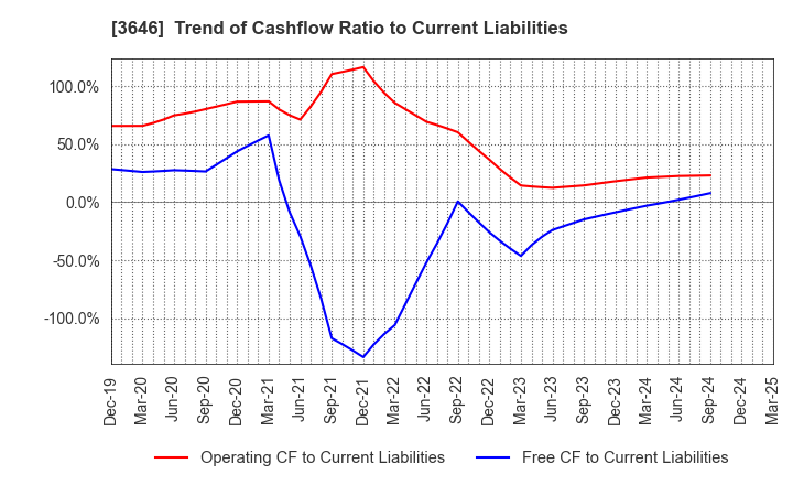 3646 Ekitan & Co.,Ltd.: Trend of Cashflow Ratio to Current Liabilities