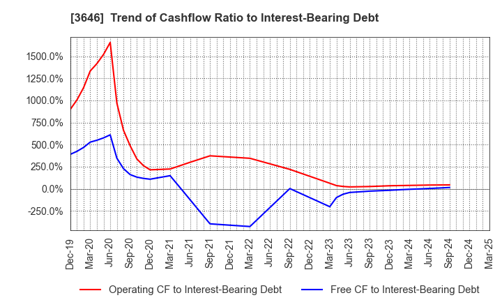 3646 Ekitan & Co.,Ltd.: Trend of Cashflow Ratio to Interest-Bearing Debt
