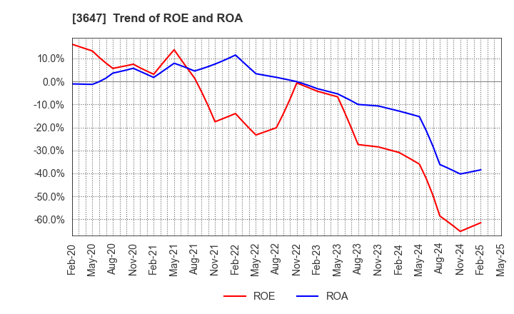 3647 G Three Holdings CORPORATION: Trend of ROE and ROA