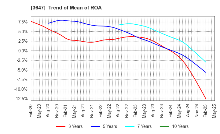 3647 G Three Holdings CORPORATION: Trend of Mean of ROA