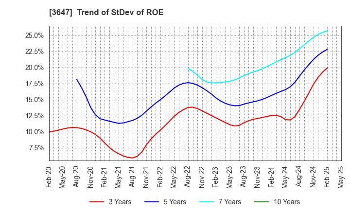 3647 G Three Holdings CORPORATION: Trend of StDev of ROE