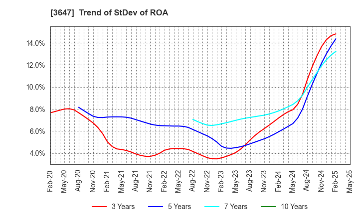 3647 G Three Holdings CORPORATION: Trend of StDev of ROA