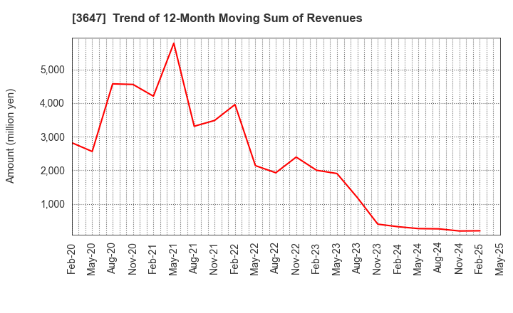 3647 G Three Holdings CORPORATION: Trend of 12-Month Moving Sum of Revenues