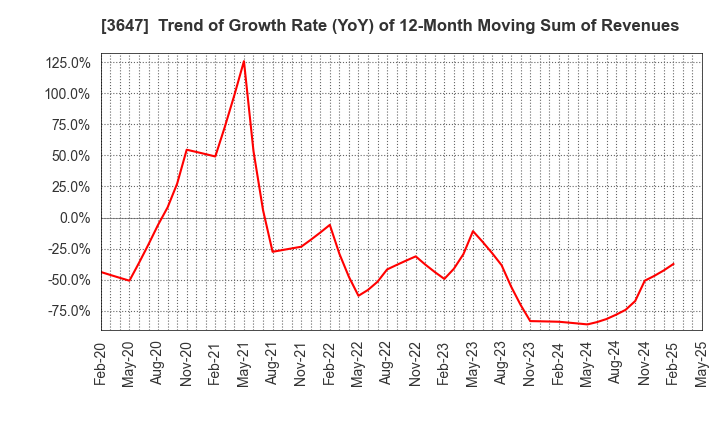 3647 G Three Holdings CORPORATION: Trend of Growth Rate (YoY) of 12-Month Moving Sum of Revenues