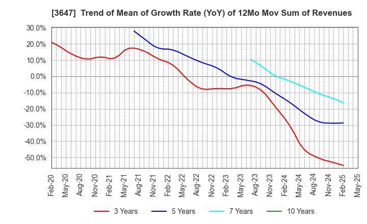 3647 G Three Holdings CORPORATION: Trend of Mean of Growth Rate (YoY) of 12Mo Mov Sum of Revenues
