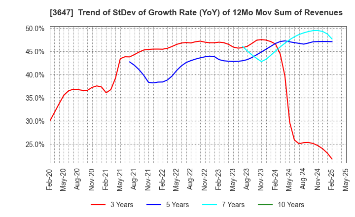 3647 G Three Holdings CORPORATION: Trend of StDev of Growth Rate (YoY) of 12Mo Mov Sum of Revenues