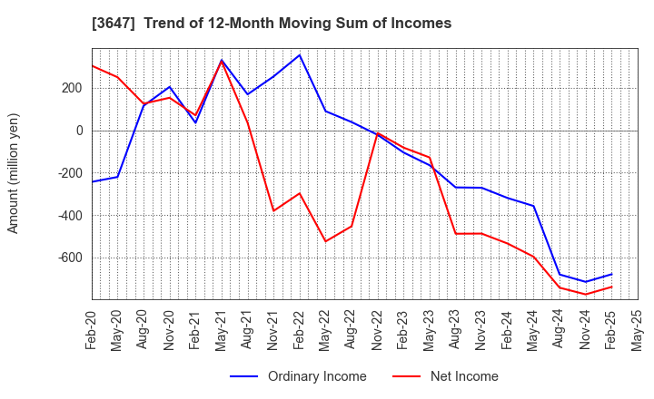 3647 G Three Holdings CORPORATION: Trend of 12-Month Moving Sum of Incomes