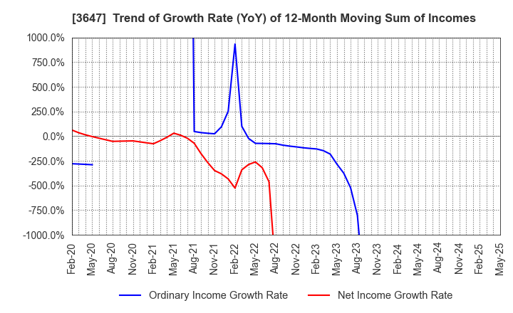 3647 G Three Holdings CORPORATION: Trend of Growth Rate (YoY) of 12-Month Moving Sum of Incomes