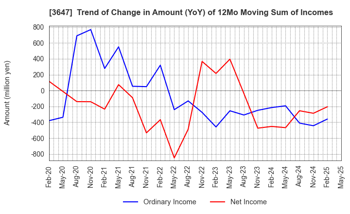 3647 G Three Holdings CORPORATION: Trend of Change in Amount (YoY) of 12Mo Moving Sum of Incomes