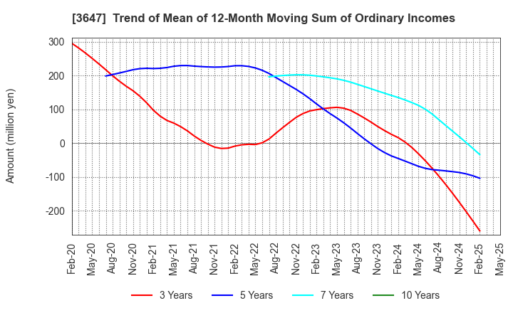 3647 G Three Holdings CORPORATION: Trend of Mean of 12-Month Moving Sum of Ordinary Incomes