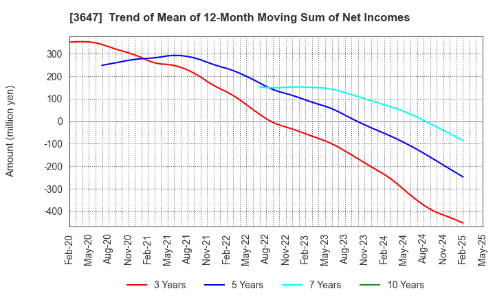 3647 G Three Holdings CORPORATION: Trend of Mean of 12-Month Moving Sum of Net Incomes