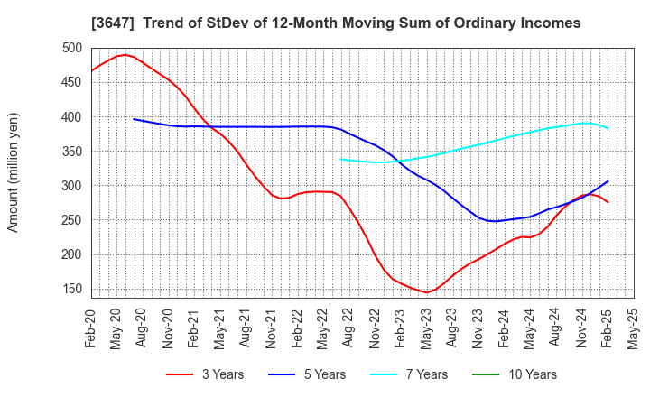 3647 G Three Holdings CORPORATION: Trend of StDev of 12-Month Moving Sum of Ordinary Incomes