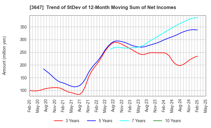 3647 G Three Holdings CORPORATION: Trend of StDev of 12-Month Moving Sum of Net Incomes