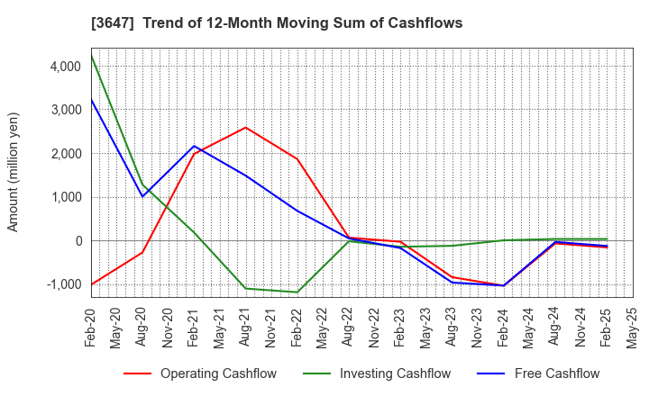 3647 G Three Holdings CORPORATION: Trend of 12-Month Moving Sum of Cashflows