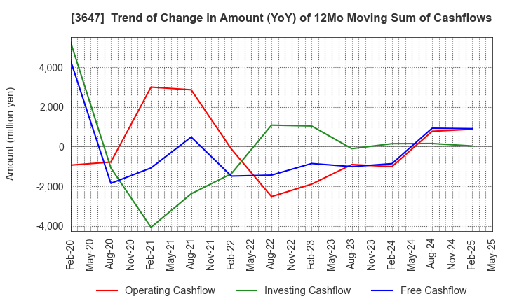3647 G Three Holdings CORPORATION: Trend of Change in Amount (YoY) of 12Mo Moving Sum of Cashflows