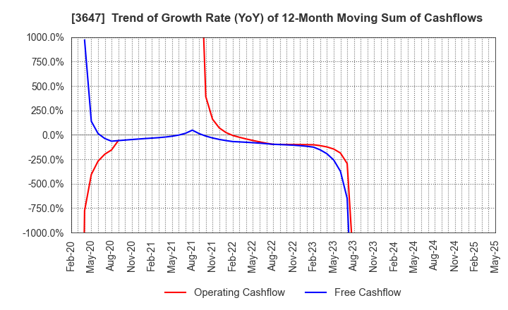 3647 G Three Holdings CORPORATION: Trend of Growth Rate (YoY) of 12-Month Moving Sum of Cashflows