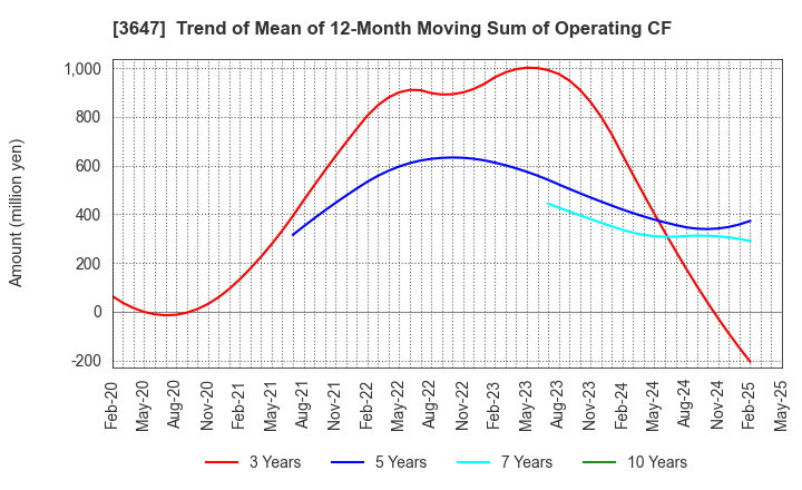 3647 G Three Holdings CORPORATION: Trend of Mean of 12-Month Moving Sum of Operating CF