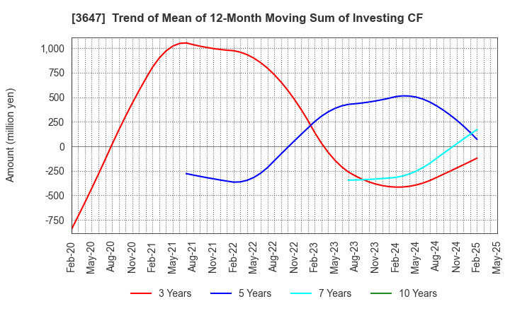 3647 G Three Holdings CORPORATION: Trend of Mean of 12-Month Moving Sum of Investing CF