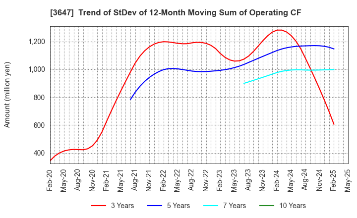 3647 G Three Holdings CORPORATION: Trend of StDev of 12-Month Moving Sum of Operating CF