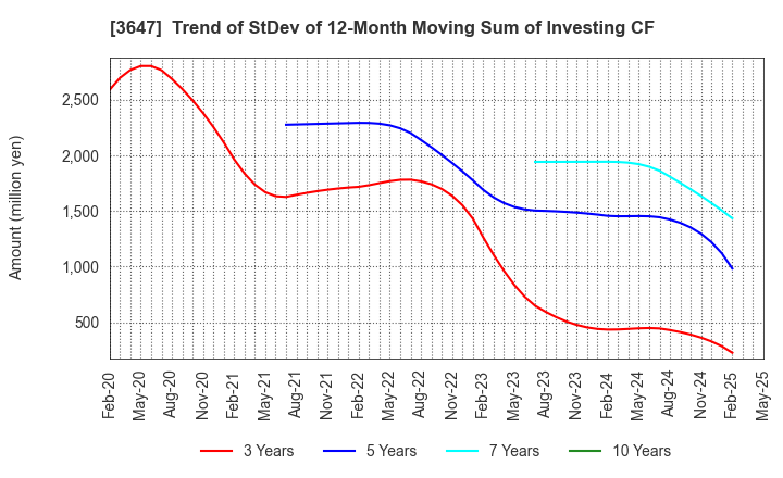 3647 G Three Holdings CORPORATION: Trend of StDev of 12-Month Moving Sum of Investing CF