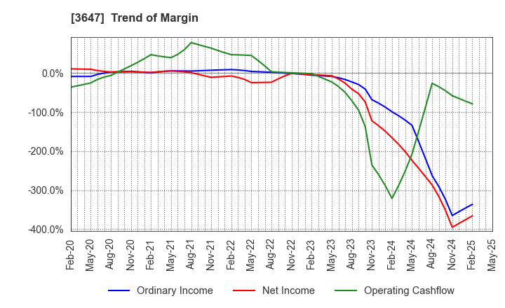 3647 G Three Holdings CORPORATION: Trend of Margin