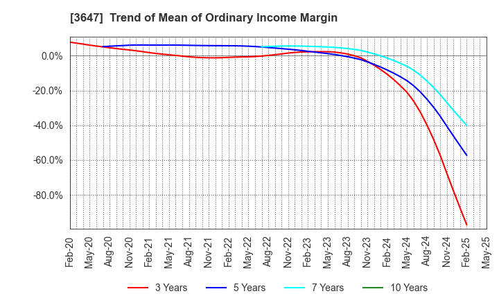 3647 G Three Holdings CORPORATION: Trend of Mean of Ordinary Income Margin