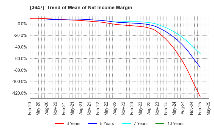 3647 G Three Holdings CORPORATION: Trend of Mean of Net Income Margin