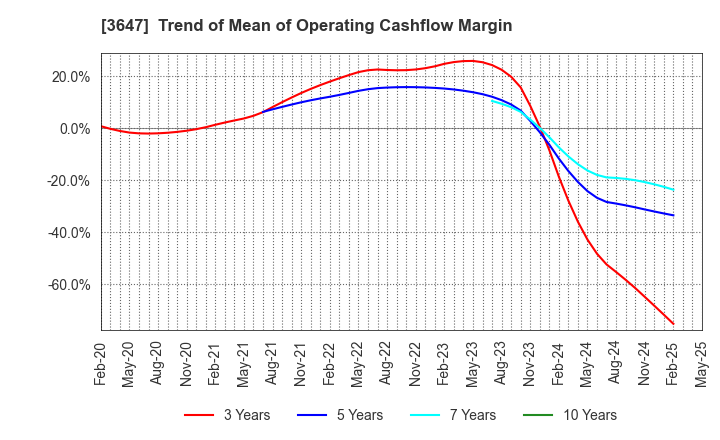 3647 G Three Holdings CORPORATION: Trend of Mean of Operating Cashflow Margin