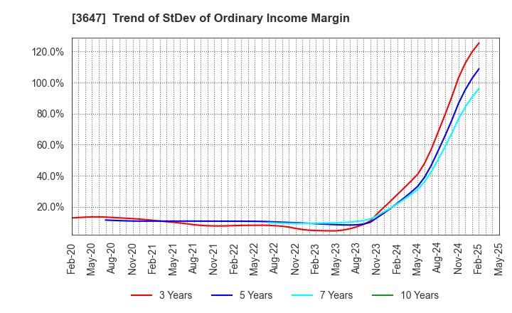 3647 G Three Holdings CORPORATION: Trend of StDev of Ordinary Income Margin