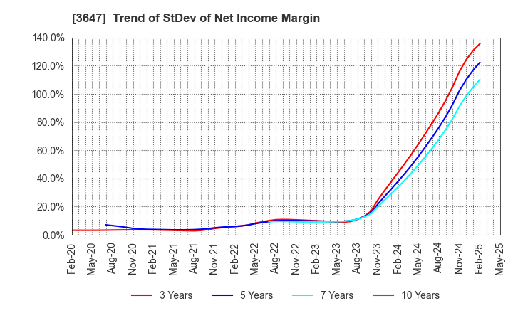 3647 G Three Holdings CORPORATION: Trend of StDev of Net Income Margin