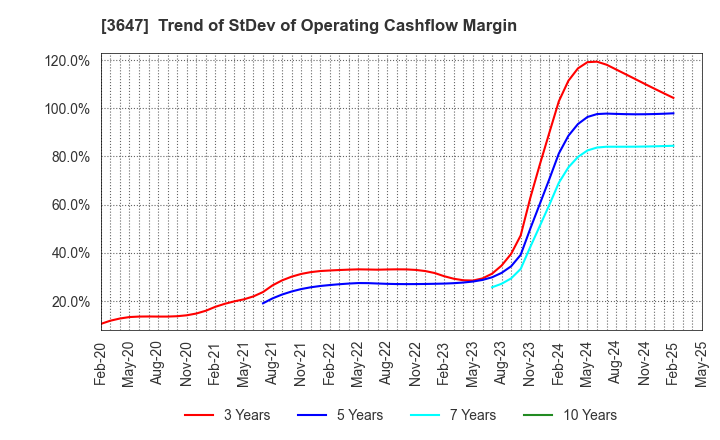 3647 G Three Holdings CORPORATION: Trend of StDev of Operating Cashflow Margin