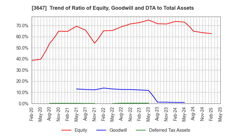 3647 G Three Holdings CORPORATION: Trend of Ratio of Equity, Goodwill and DTA to Total Assets