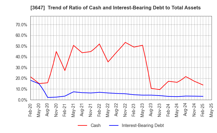 3647 G Three Holdings CORPORATION: Trend of Ratio of Cash and Interest-Bearing Debt to Total Assets