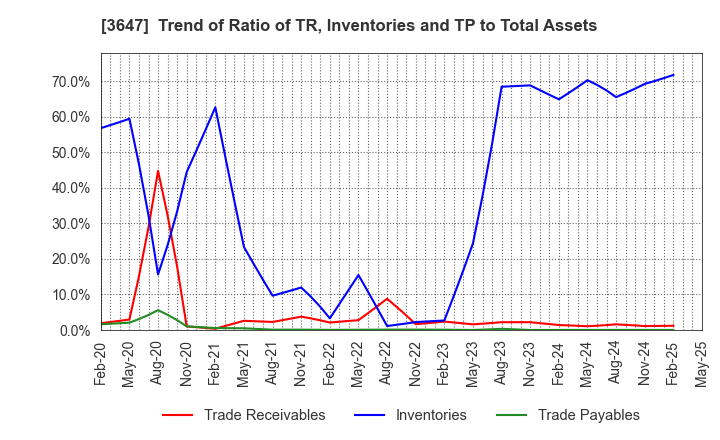 3647 G Three Holdings CORPORATION: Trend of Ratio of TR, Inventories and TP to Total Assets