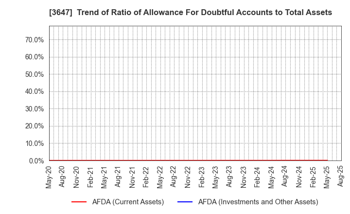 3647 G Three Holdings CORPORATION: Trend of Ratio of Allowance For Doubtful Accounts to Total Assets