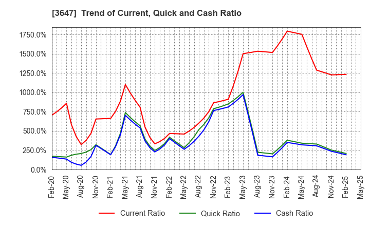 3647 G Three Holdings CORPORATION: Trend of Current, Quick and Cash Ratio