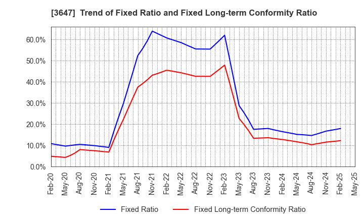 3647 G Three Holdings CORPORATION: Trend of Fixed Ratio and Fixed Long-term Conformity Ratio