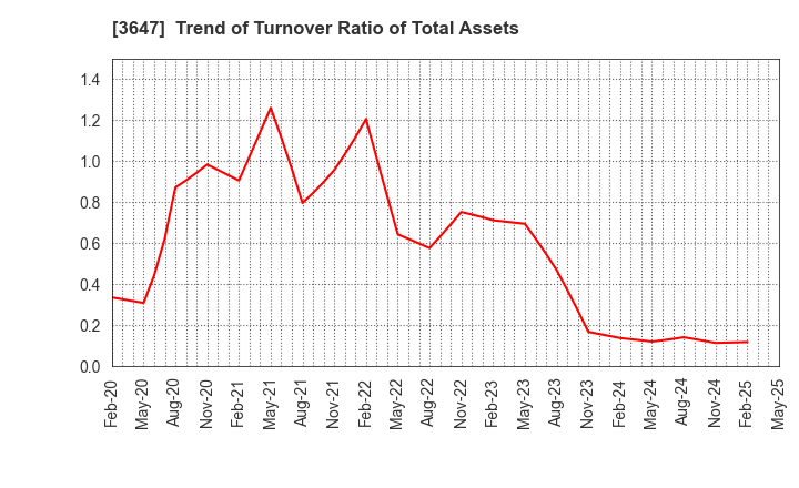 3647 G Three Holdings CORPORATION: Trend of Turnover Ratio of Total Assets