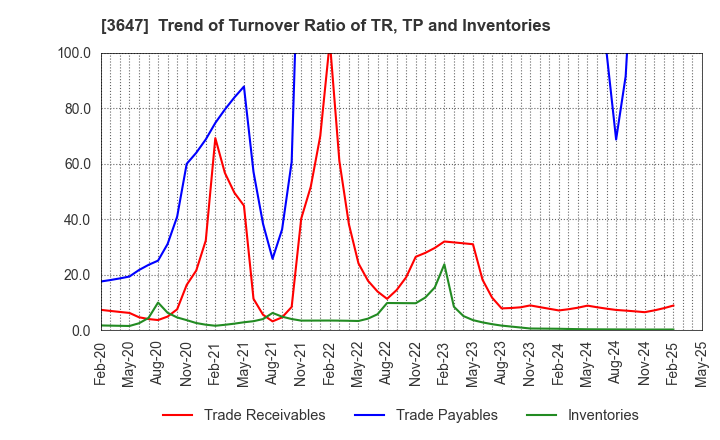 3647 G Three Holdings CORPORATION: Trend of Turnover Ratio of TR, TP and Inventories
