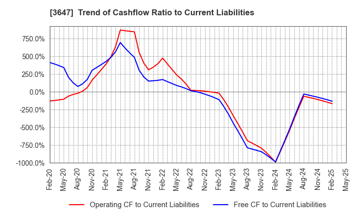 3647 G Three Holdings CORPORATION: Trend of Cashflow Ratio to Current Liabilities
